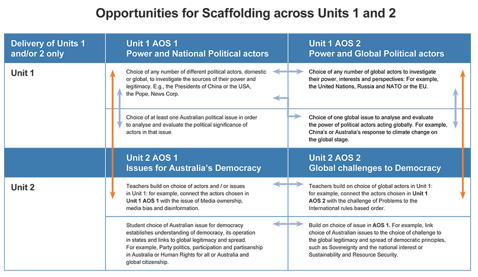 Opportunities for Scaffolding across Units 1 and 2